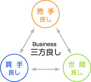 Business三方良し　売手良し　買手良し　世間良し