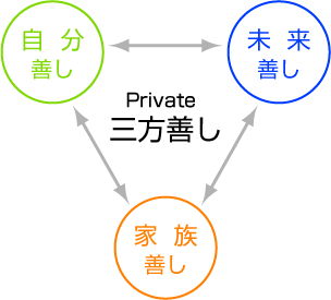 Private三方善し　自分善し　家族善し　未来善し